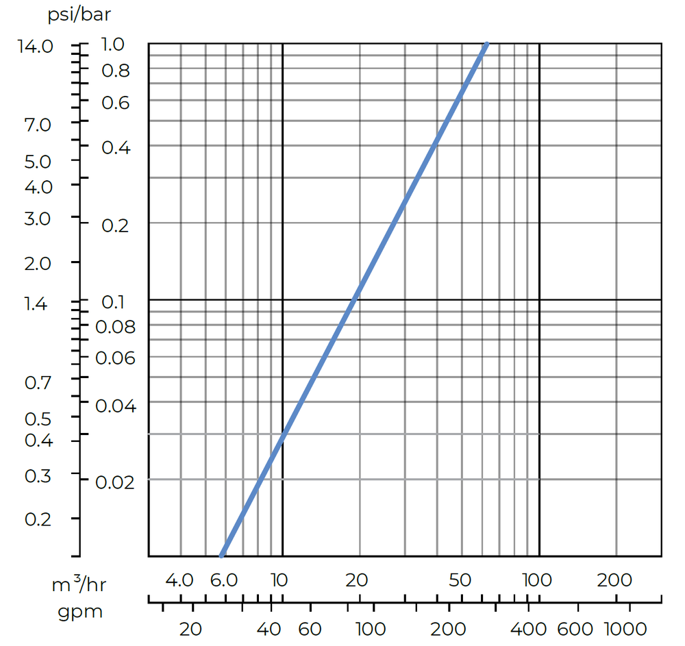 Amiad - Mini Sigma - 2 Inch-angle - Head Loss Graph