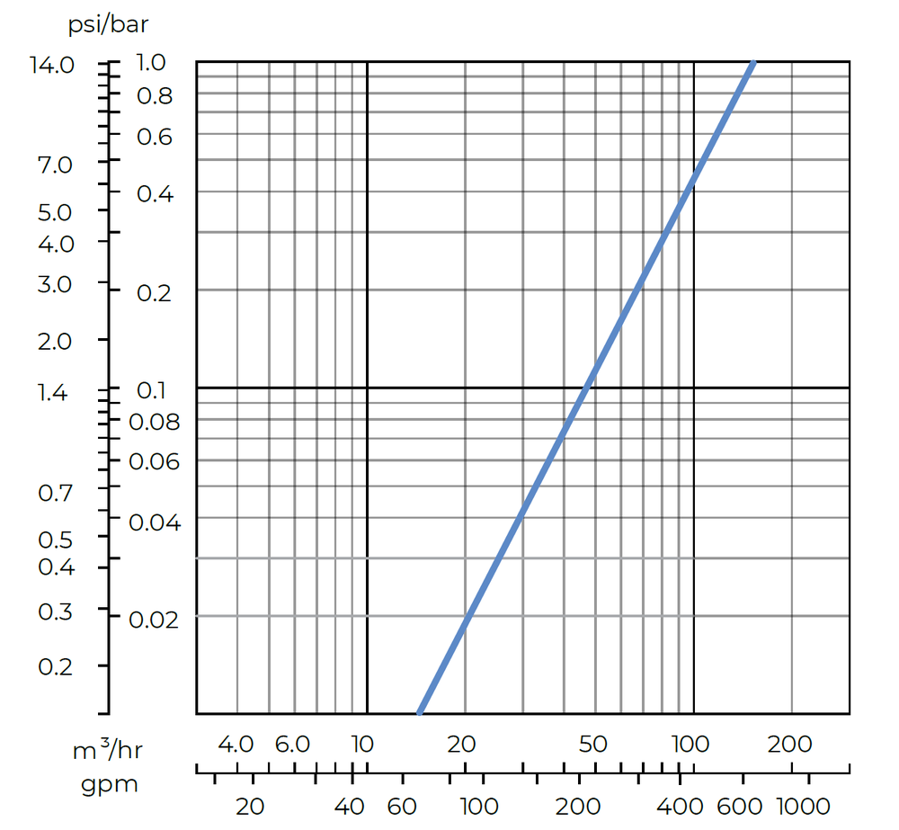 Amiad - Mini Sigma - 4 Inch-angle - Head Loss Graph