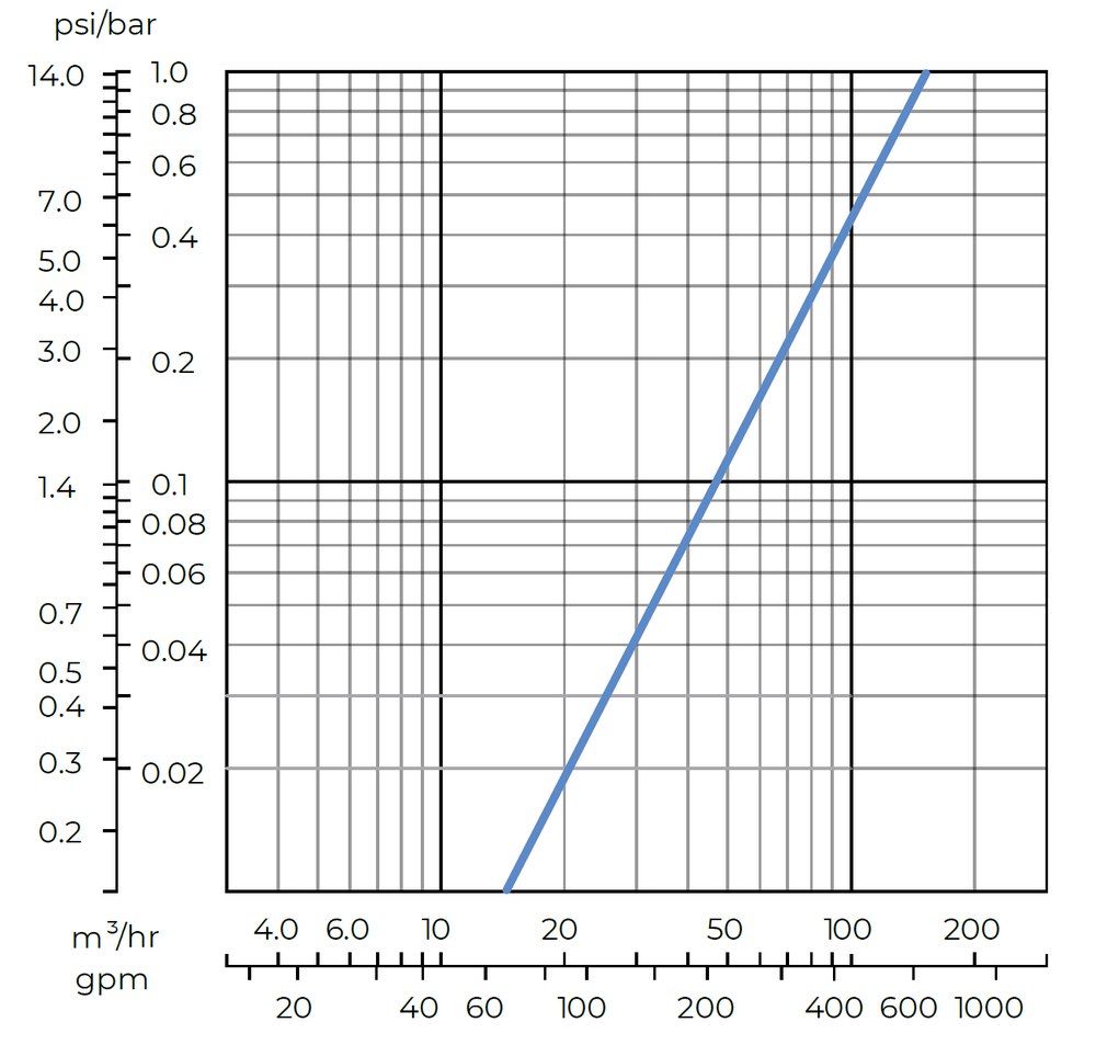 Amiad - Mini Sigma - 4 Inch-online - Head Loss Graph