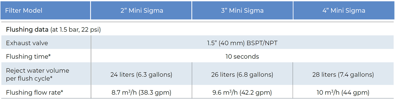 Amiad - Mini Sigma - Flushing Data