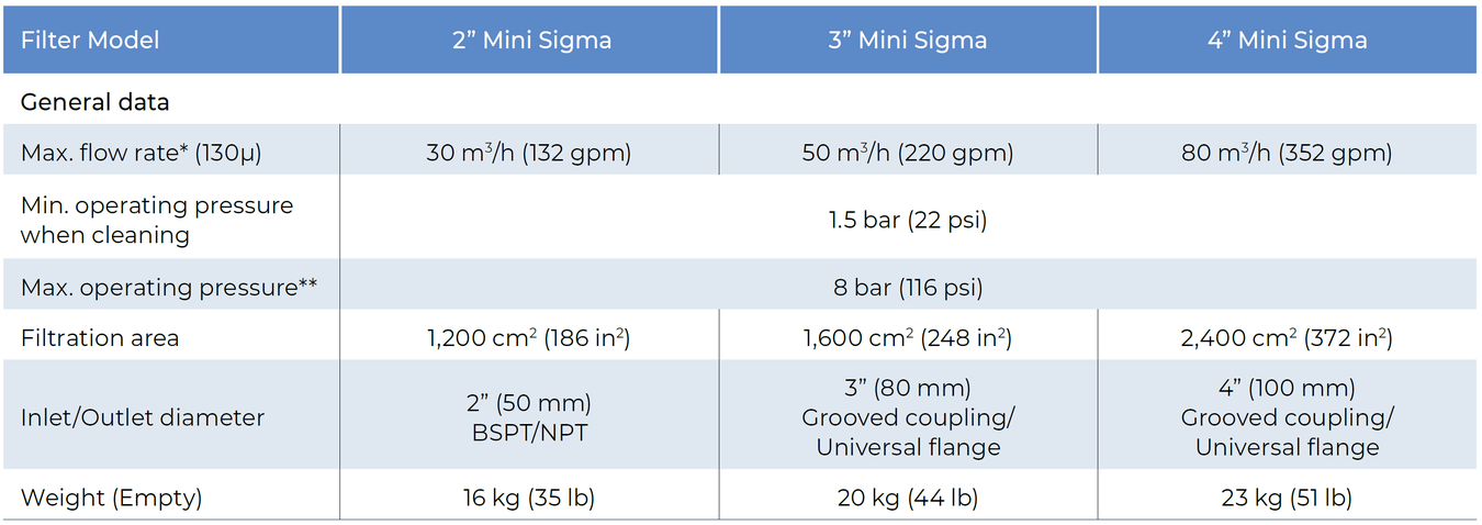 Amiad - Mini Sigma - General data