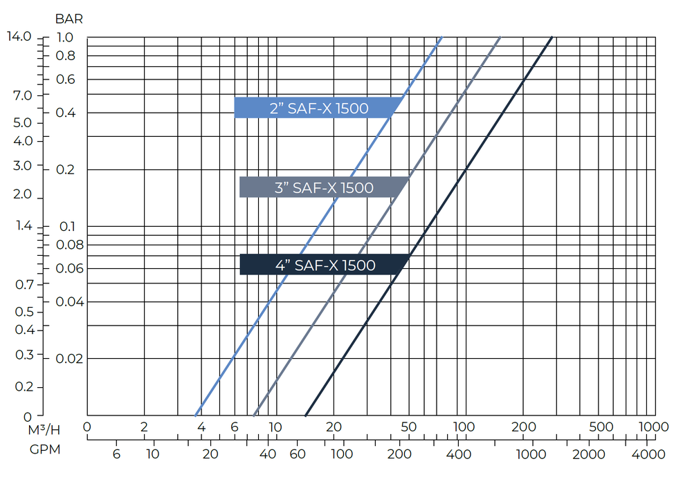 Amiad - SAF-X - 1500 - Head Loss Graph