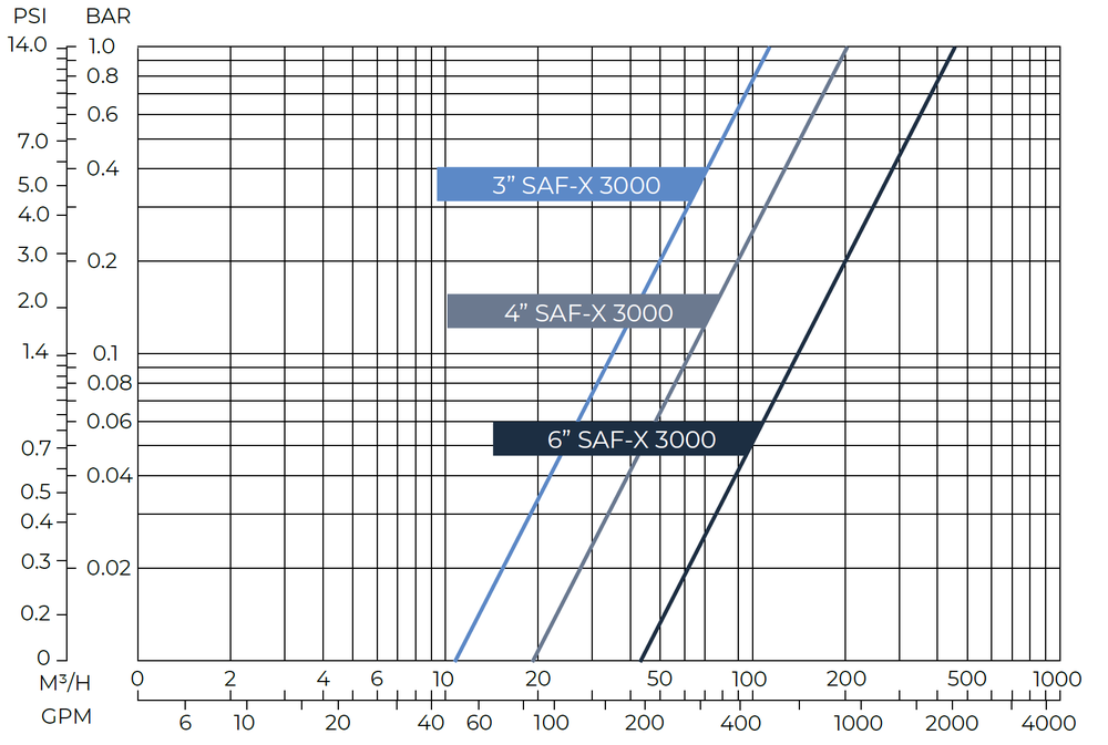 Amiad - SAF-X - 3000 - Head Loss Graph