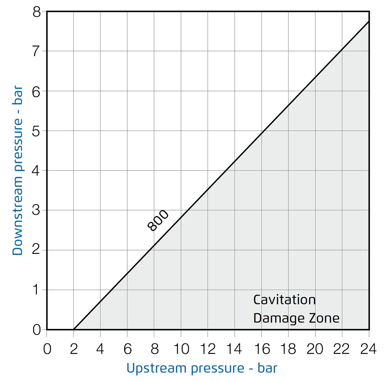 Bermad- 800 - Cavitation Chart