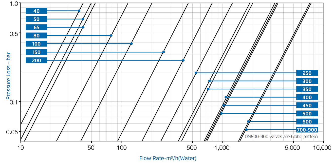 Bermad- 800 - Flow Chart 1