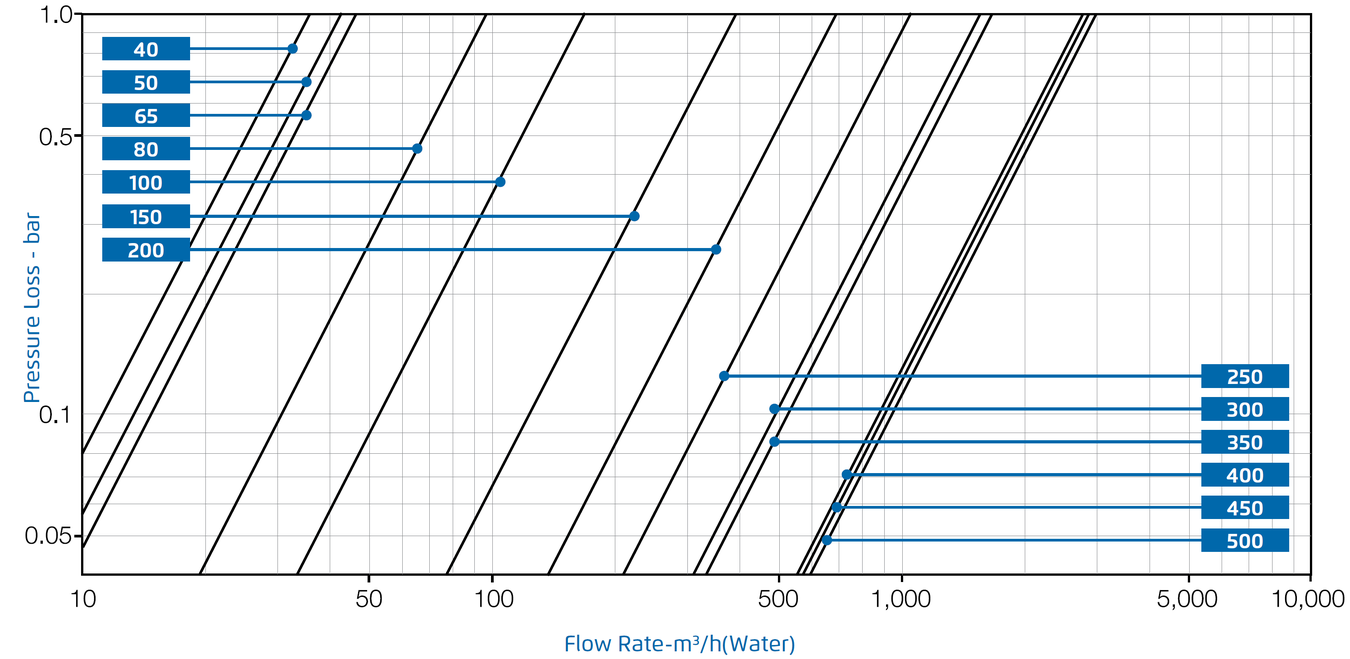 Bermad- 800 - Flow Chart 2