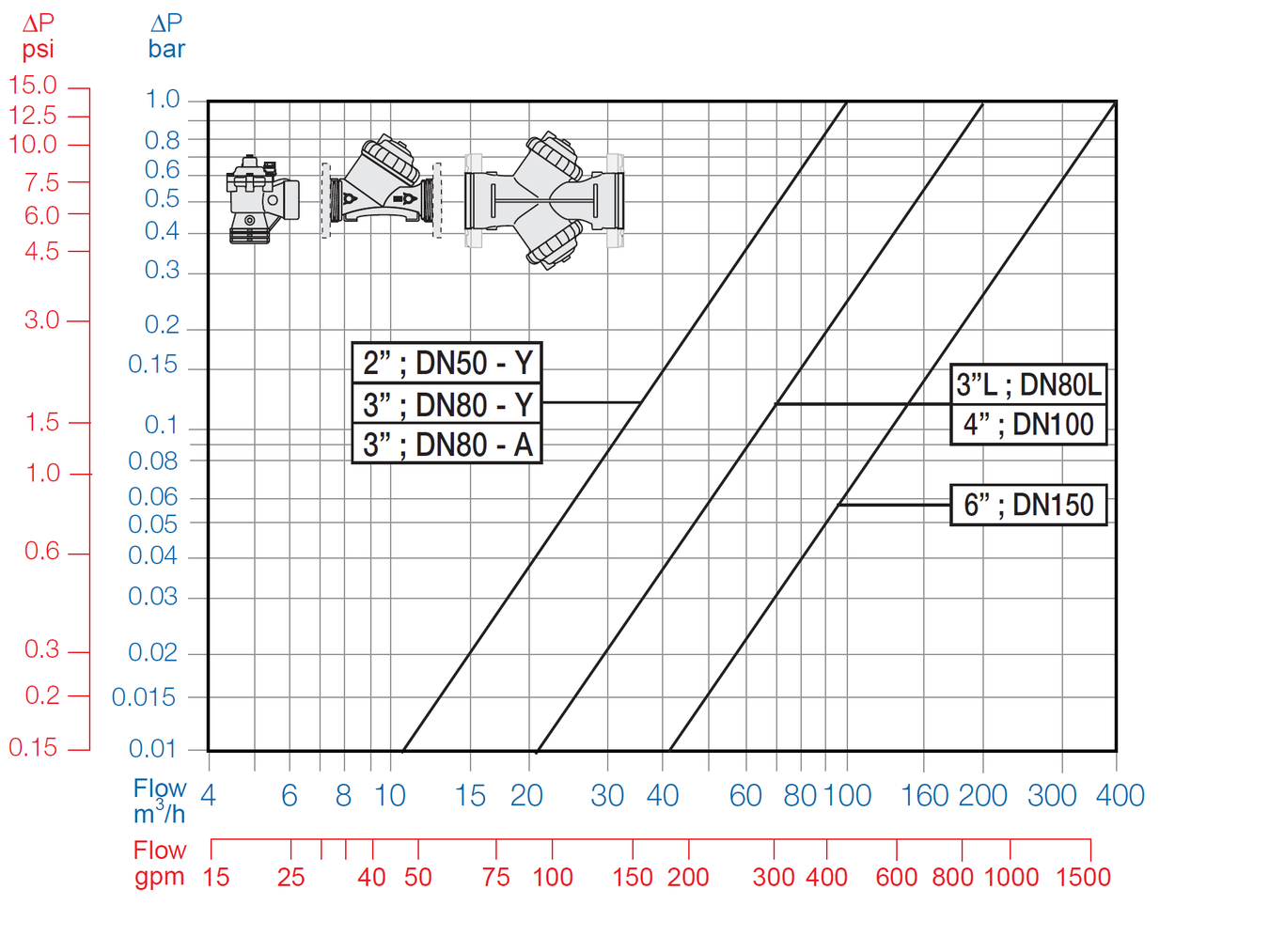 Bermad - 110 - 3 Way - Flow Chart