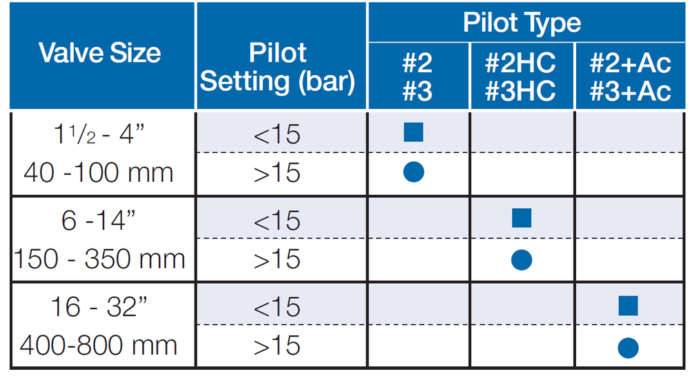 Bermad - 735 - Pilot Valve Selection