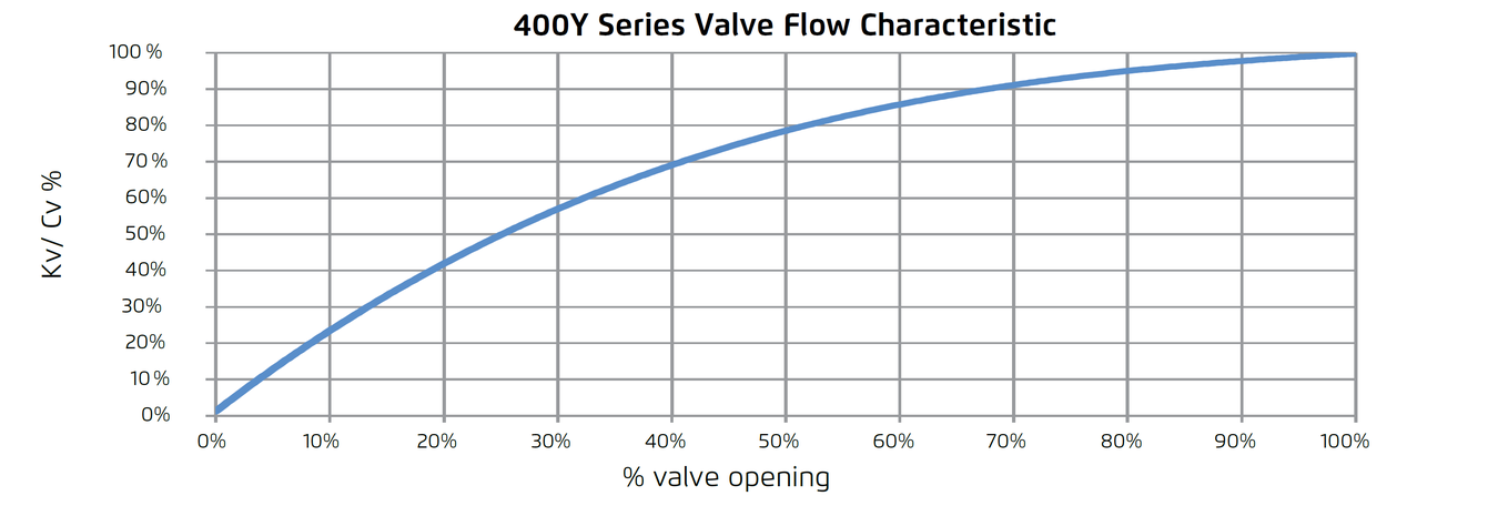 Bermad - FP400Y - 400Y Series Valve Flow Characteristics