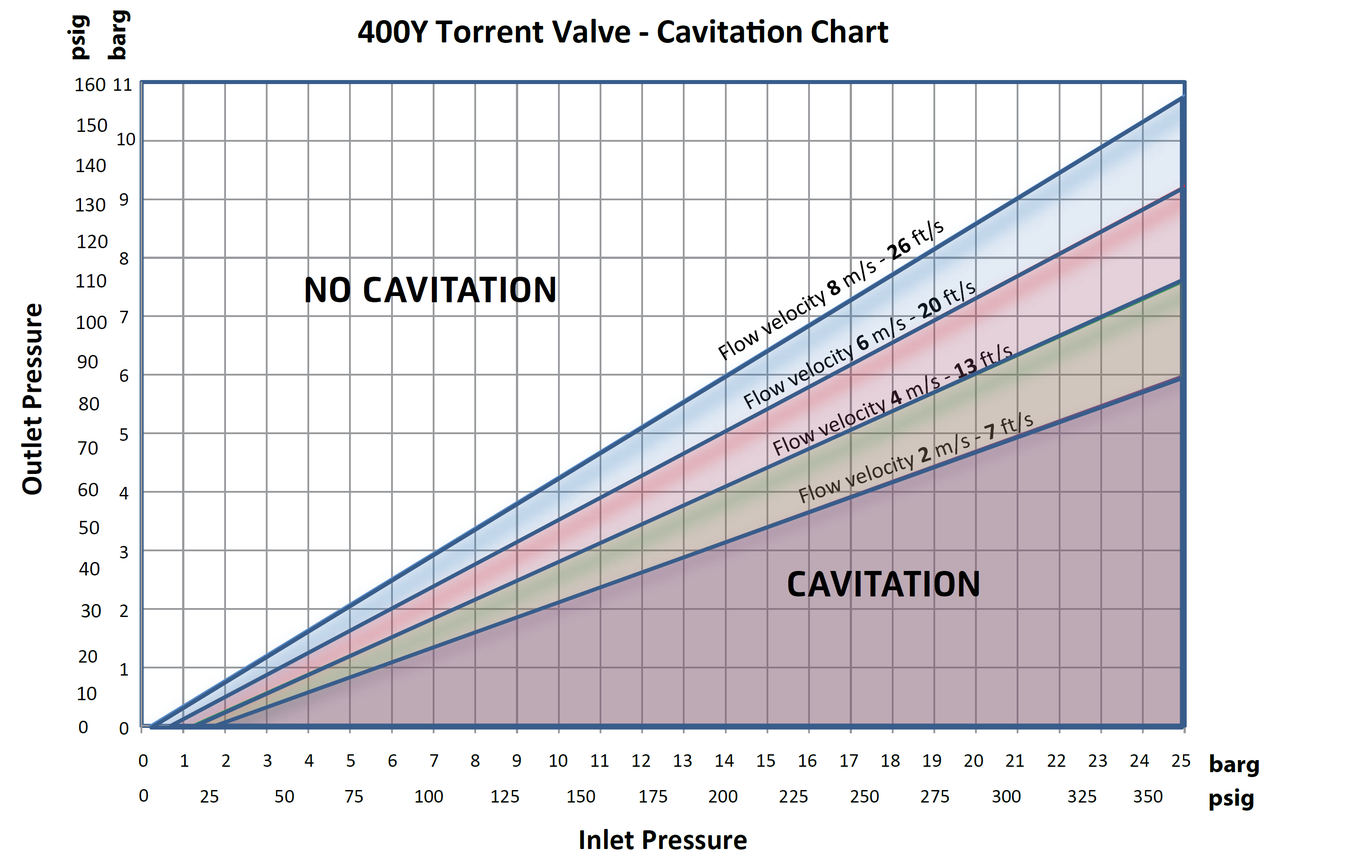 Bermad - FP400Y - 400Y Torrent Valve- Cavitation Chart