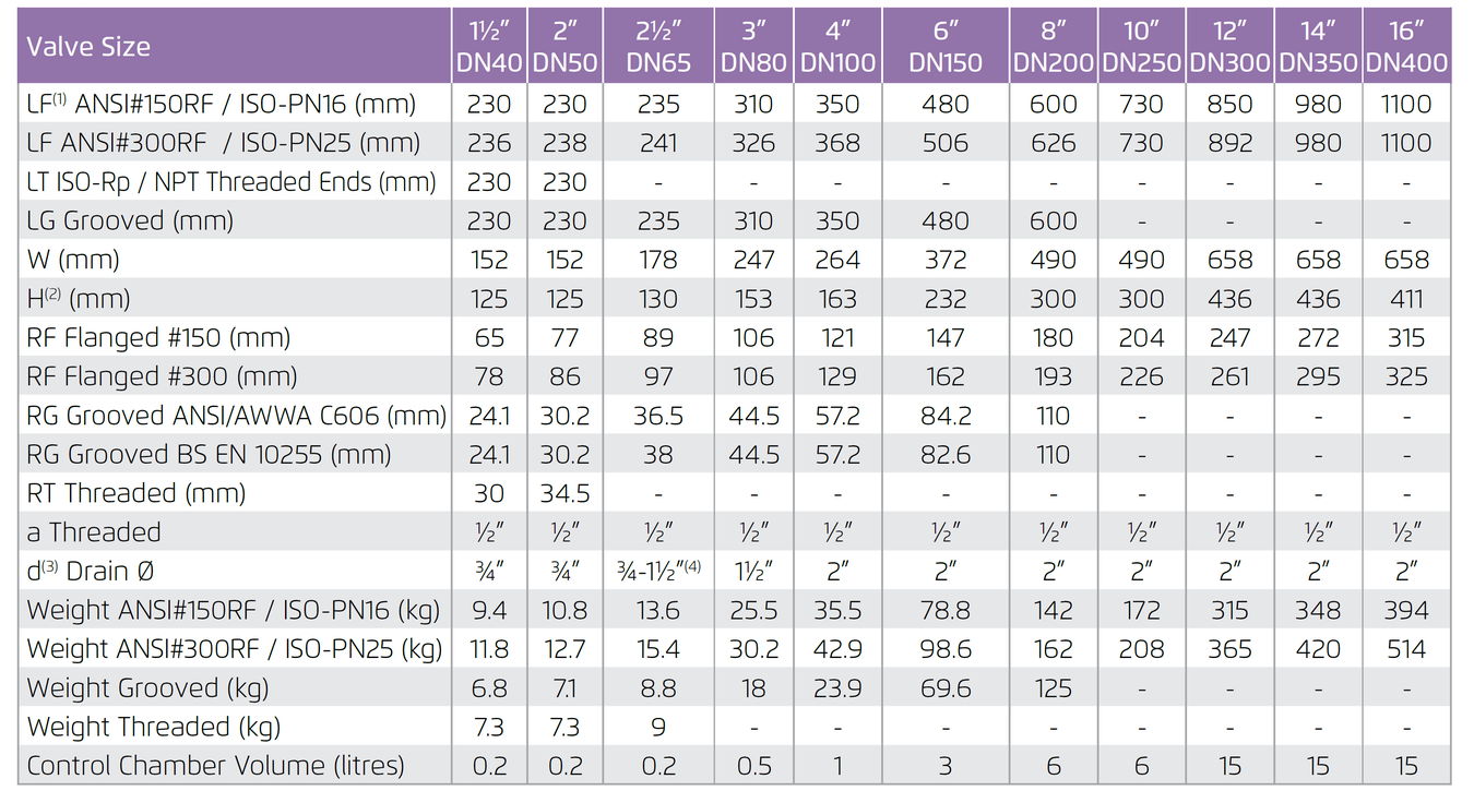 Bermad - FP400Y - Dimensions and Weights 2