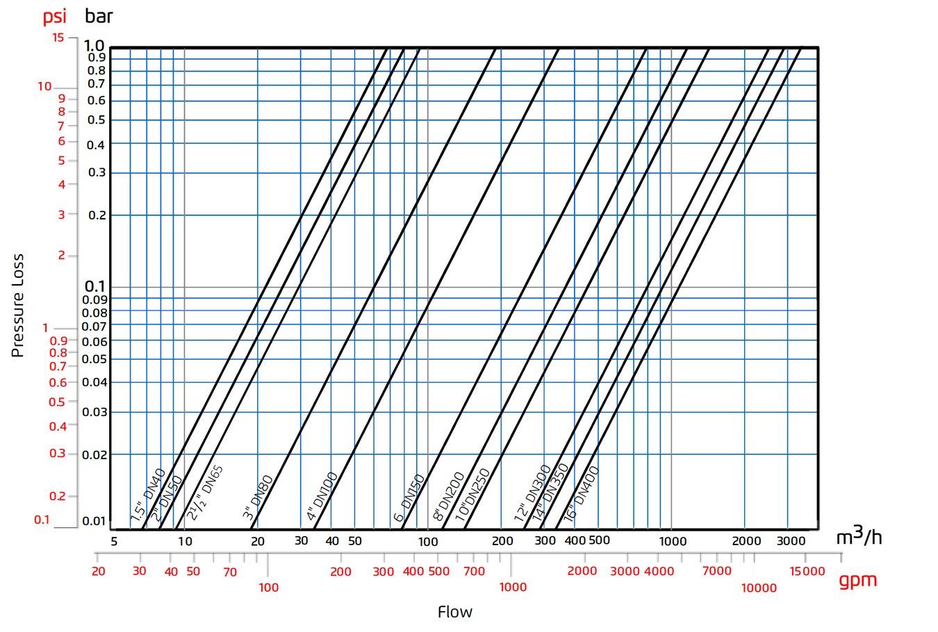 Bermad - FP400Y - Flow Chart