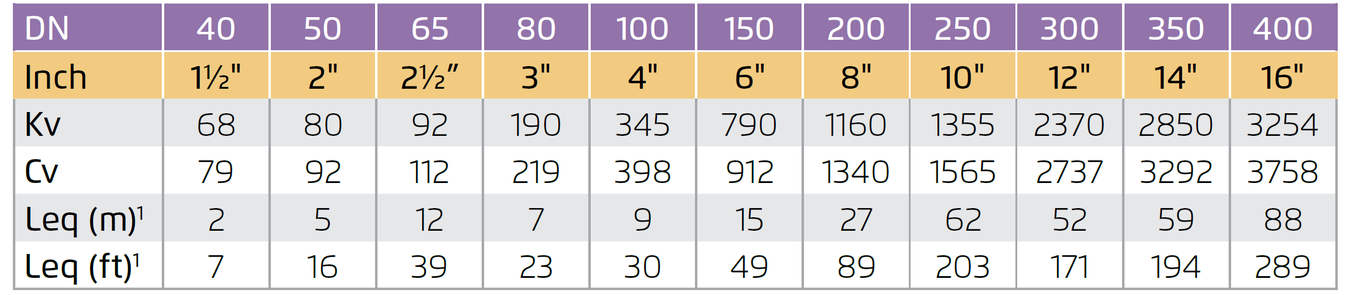 Bermad - FP400Y - Flow Properties