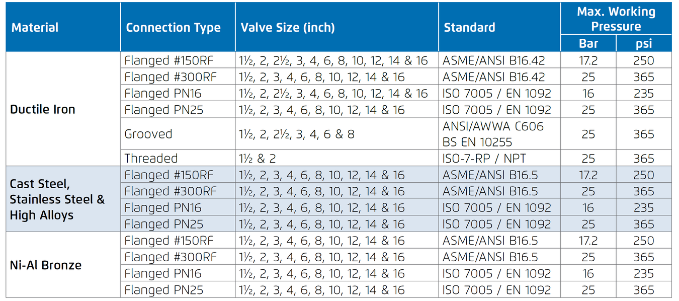 Bermad - FP400Y - Pressure Rating