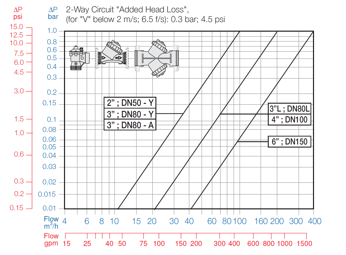 Bermad - Model 120-2 Way - Flow Chart