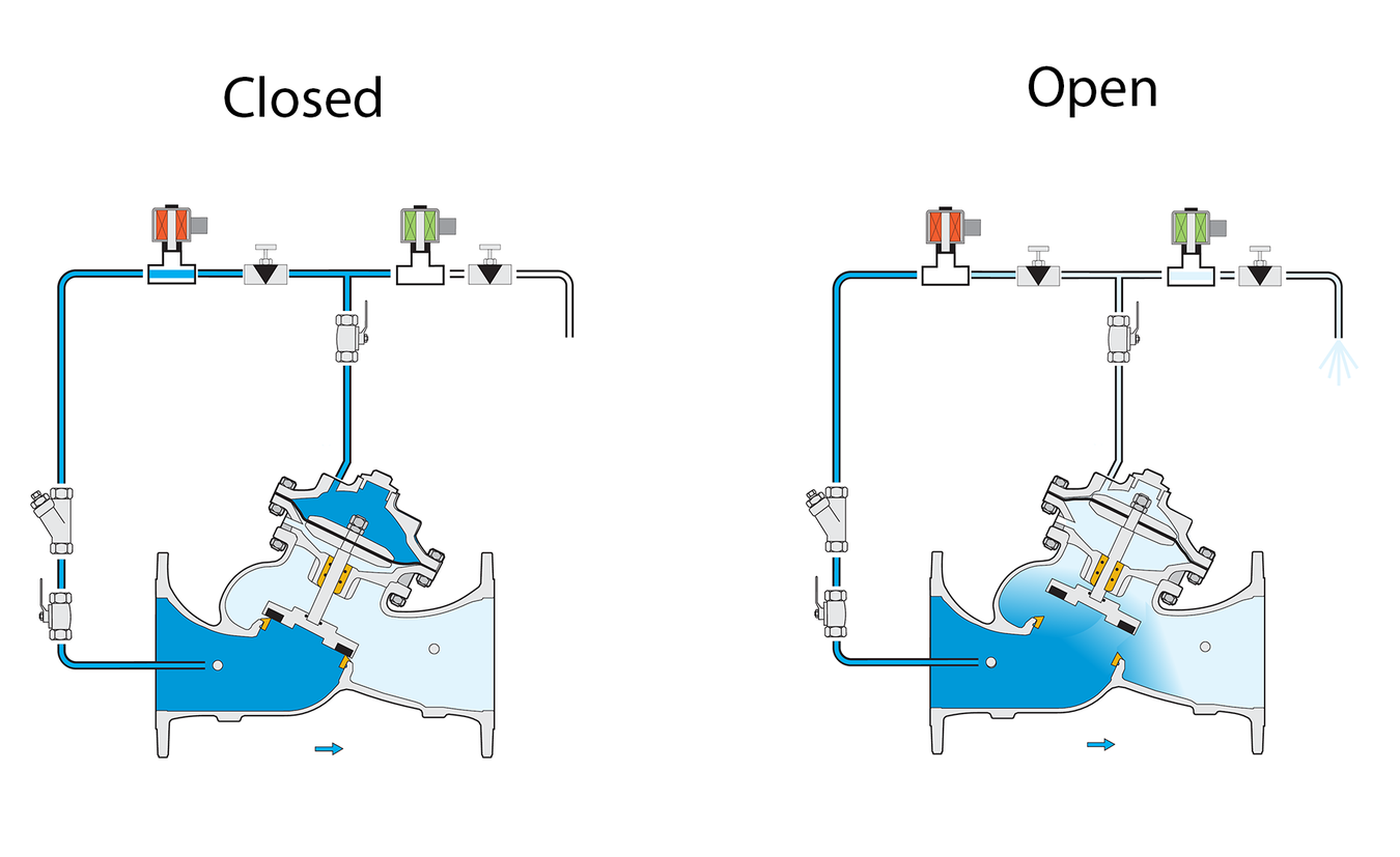 Bermad - Model 718-03 - Operation