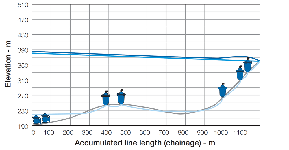 Bermad - Model 735 - Line Hydraulic Behaviour with Full Protection