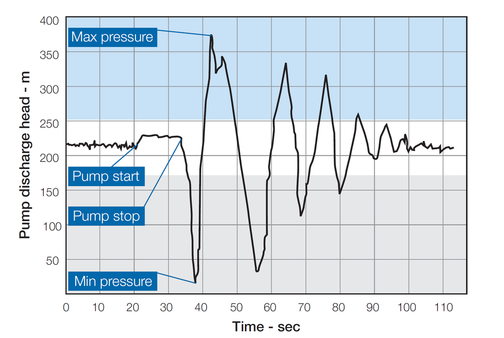 Bermad - 734 - Surge at Pump Station Without Protection