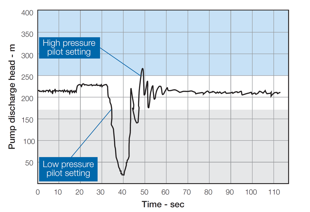 Bermad - Model 735 - Pressure at Pump Station Protected by 735-M