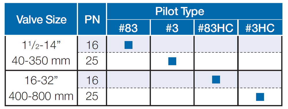 Bermad - Model 790 - Pilot Valve Selection