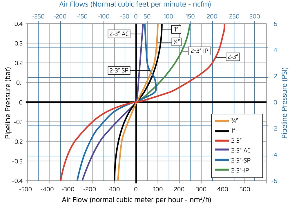 Bermad - Model C10P - Air flow performance chart