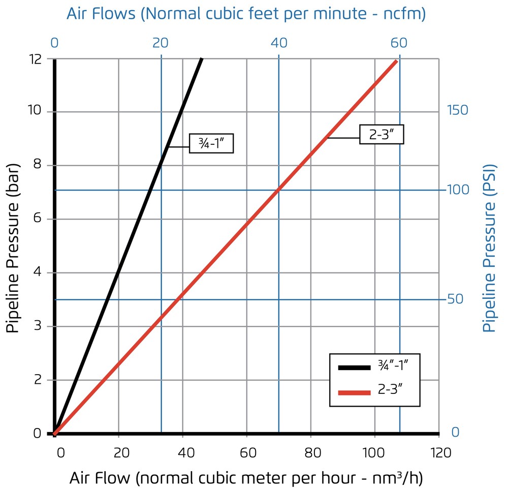 Bermad - Model C10P - Air flow performance chart