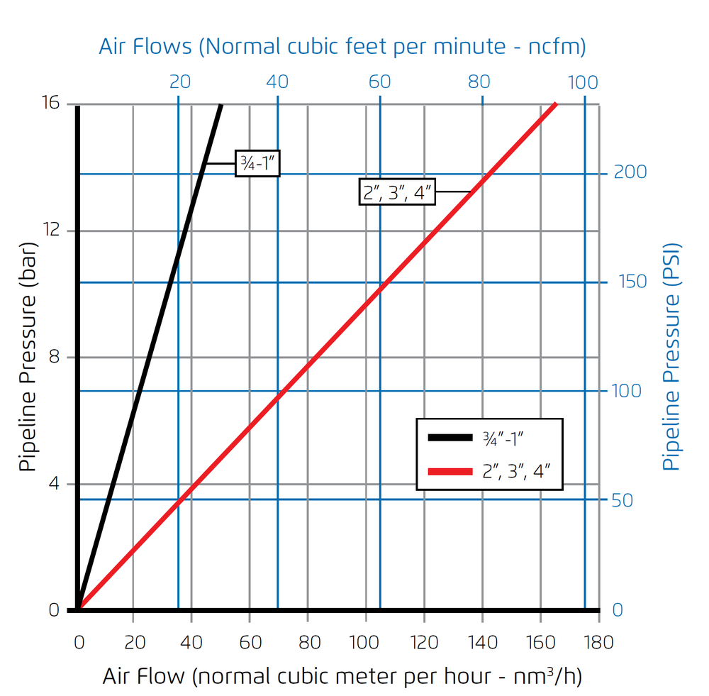 Bermad - Model C30P - Air Flow Performance Chart 2