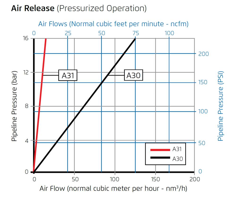 Deeco - Bermad - Model A30 - Air Flow Performance Chart