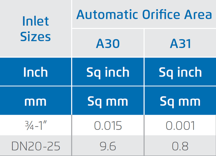 Bermad - Model A30 - Orifice Specification