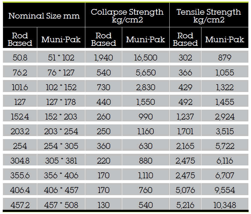 Munipak - Screen vs Standard Rod