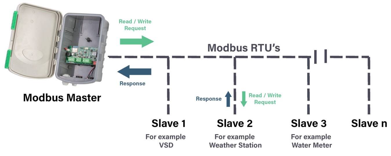 Modbus3