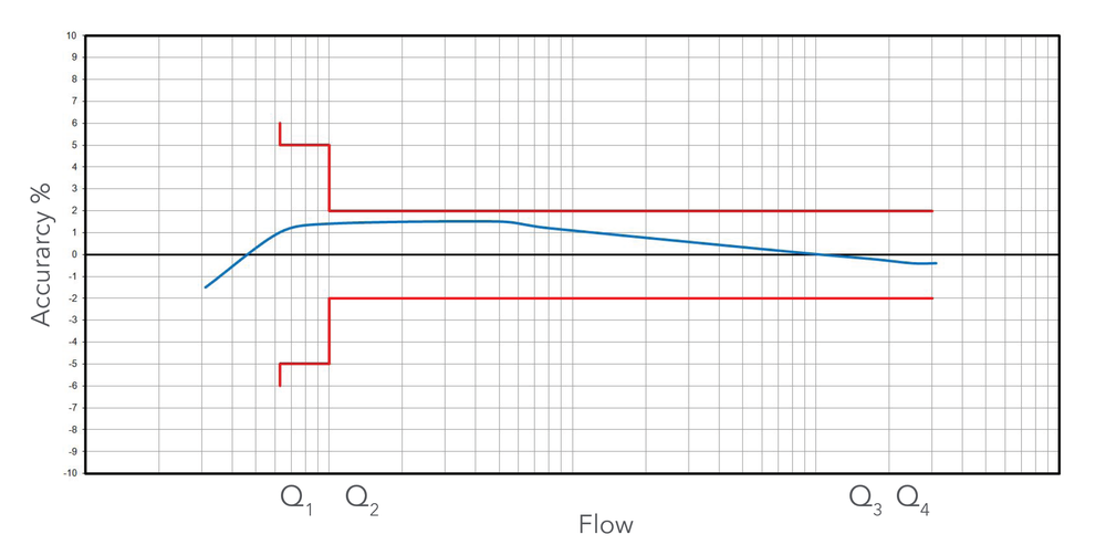 Sensus - 640C,MC - Typical Error Curve