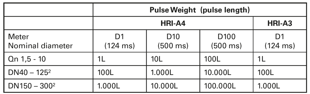 Sensus - HRI - Available variants