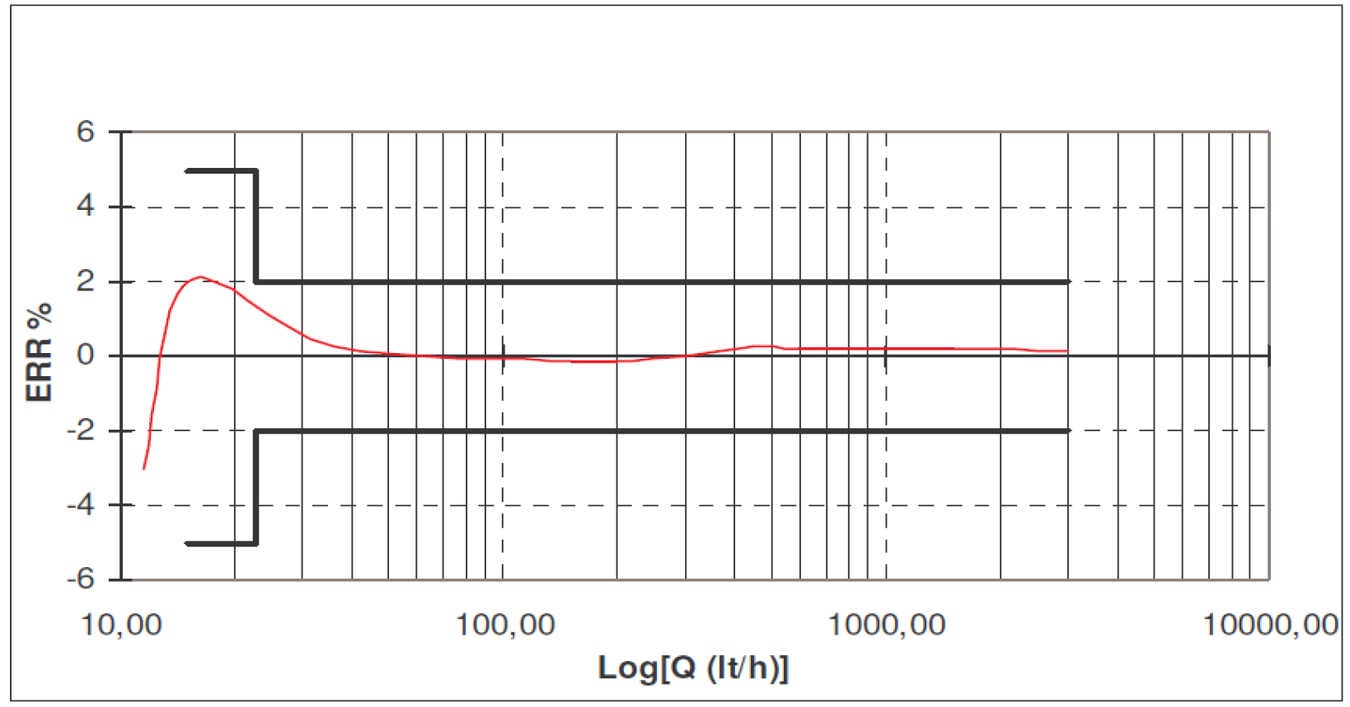 Sensus - MaddalenaDSTRP - Typical Accuracy Curve