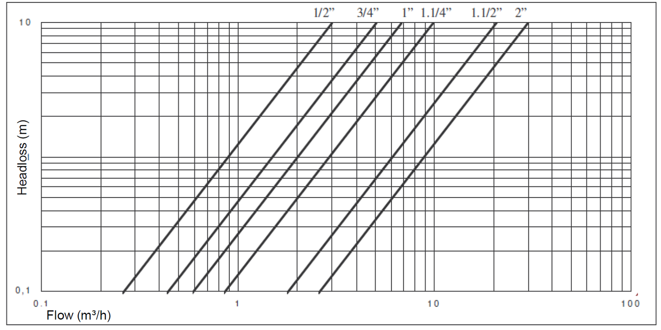 Sensus - MaddalenaDSTRP - Typical Headloss Curve