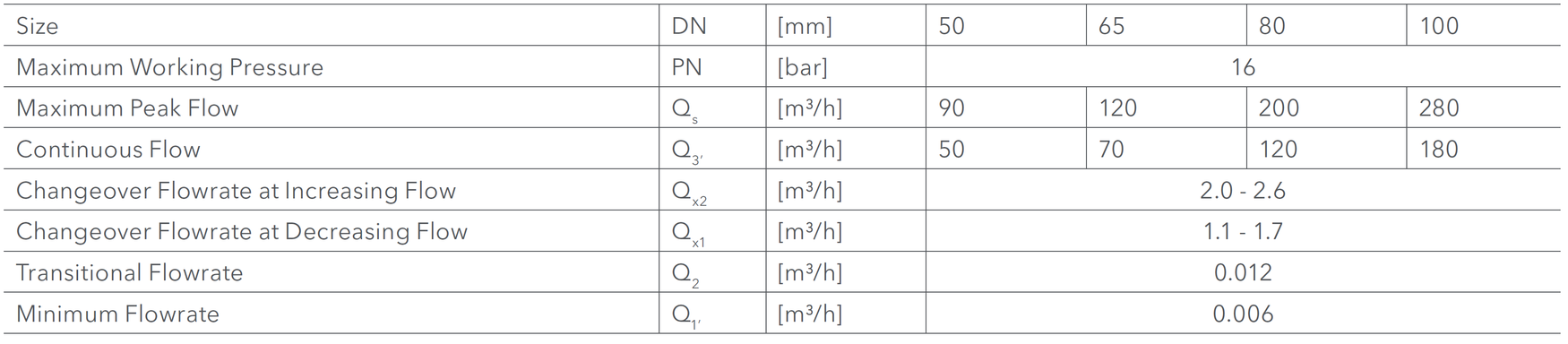 Sensus - Meitwin - Performance Table acc. to Manufacturers Values