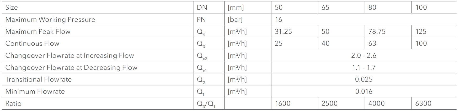 Sensus - Meitwin - Performance Table acc. to MID Pattern Approval