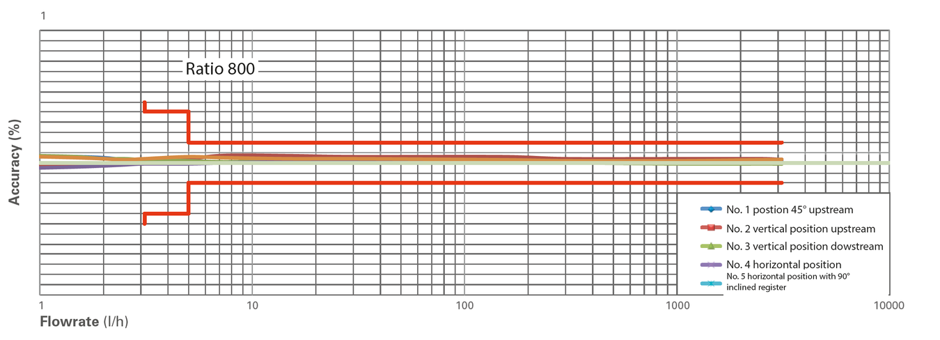 Sensus - iPerl - Metrological performance, independent of any Installation position