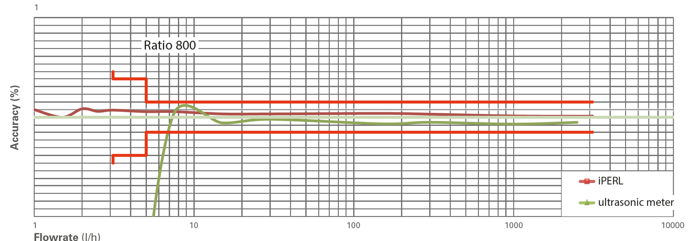 Sensus - iPerl - Performance curve of iPERL compared to an Ultrasonic Water Meter