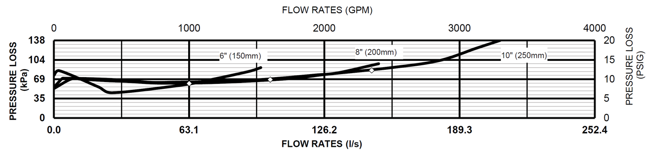 Zurn Wilkins - 375L - 150,200,250mm - Flow Rates