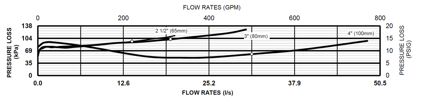 Zurn Wilkins - 375L - 65,80,100mm - Flow Rates