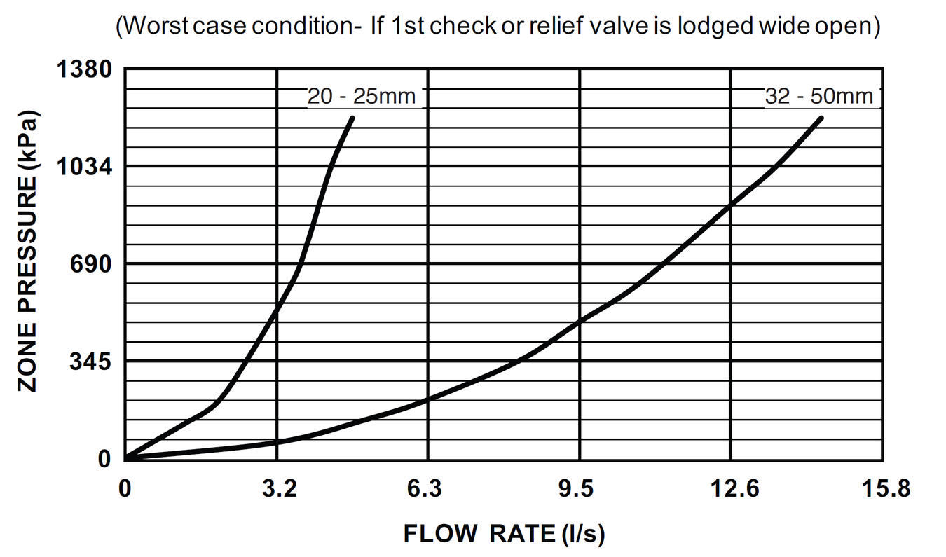 Zurn Wilkins - 375LXL20-25mm - Relief Valve Discharge Rates