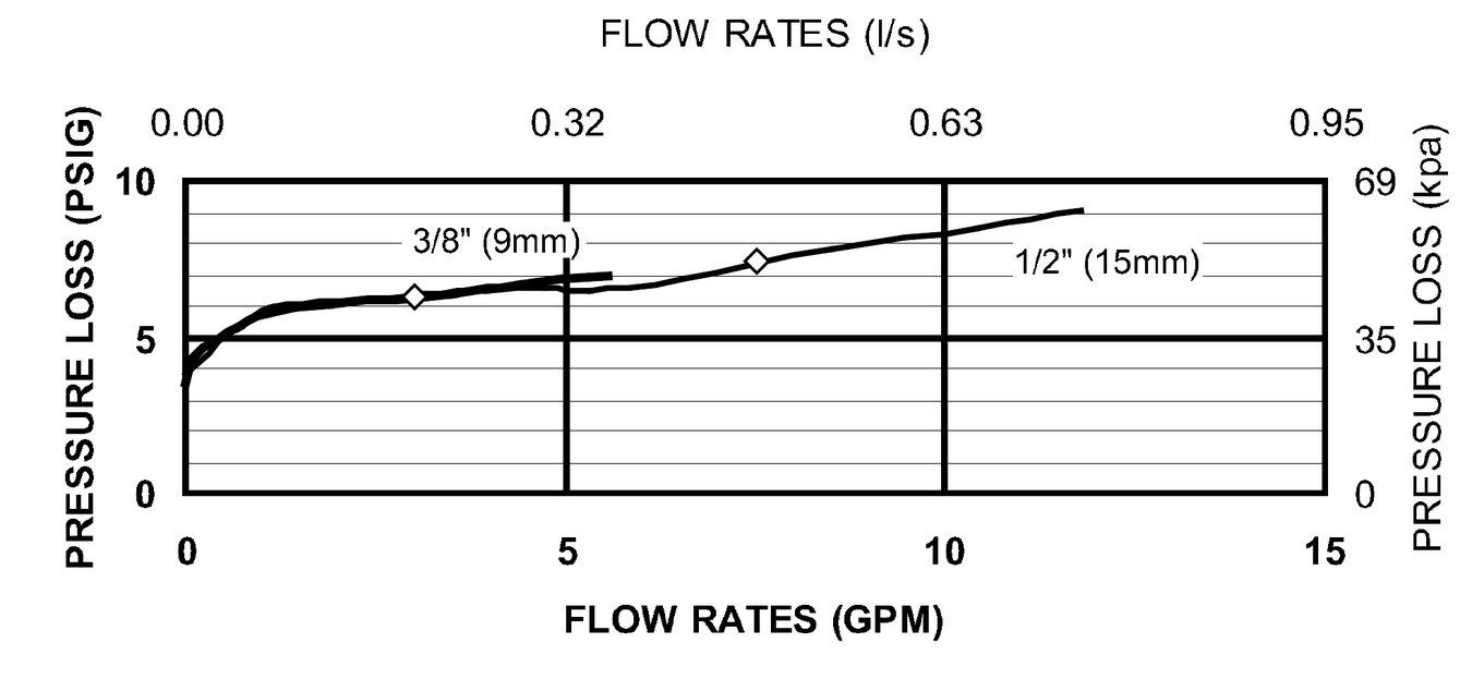 Zurn Wilkins - 460 Series -  Flow Characteristics 1